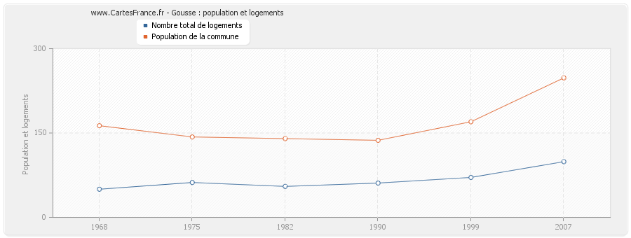 Gousse : population et logements