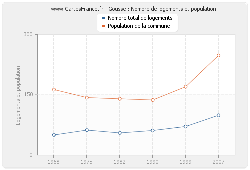 Gousse : Nombre de logements et population