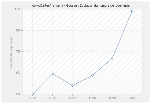 Gousse : Evolution du nombre de logements