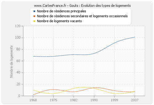 Gouts : Evolution des types de logements