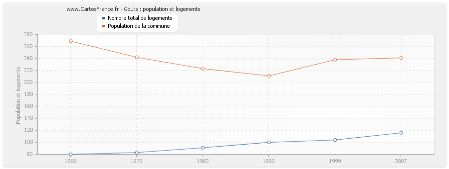 Gouts : population et logements