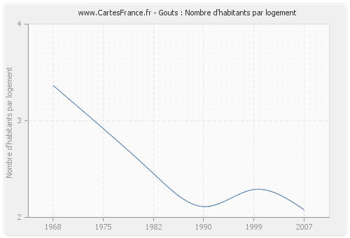 Gouts : Nombre d'habitants par logement