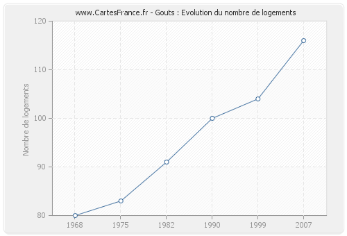 Gouts : Evolution du nombre de logements