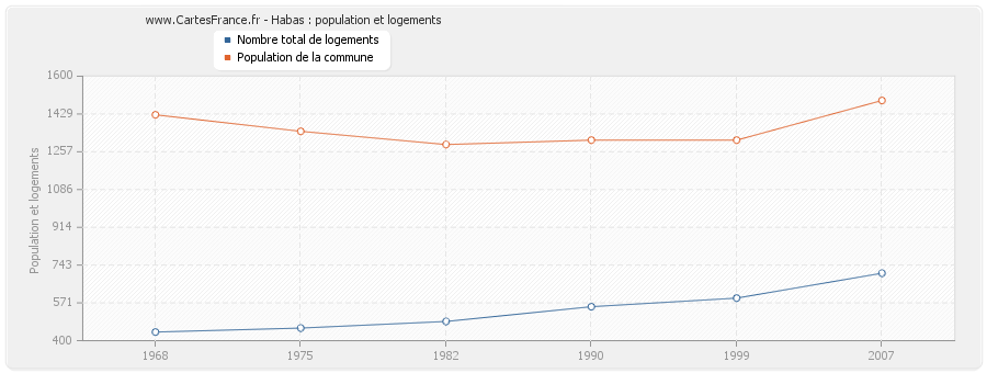 Habas : population et logements