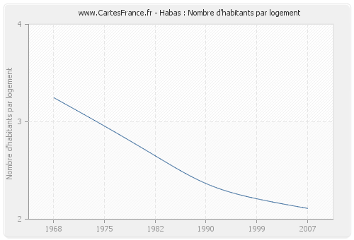 Habas : Nombre d'habitants par logement