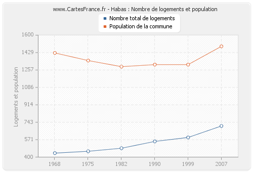 Habas : Nombre de logements et population