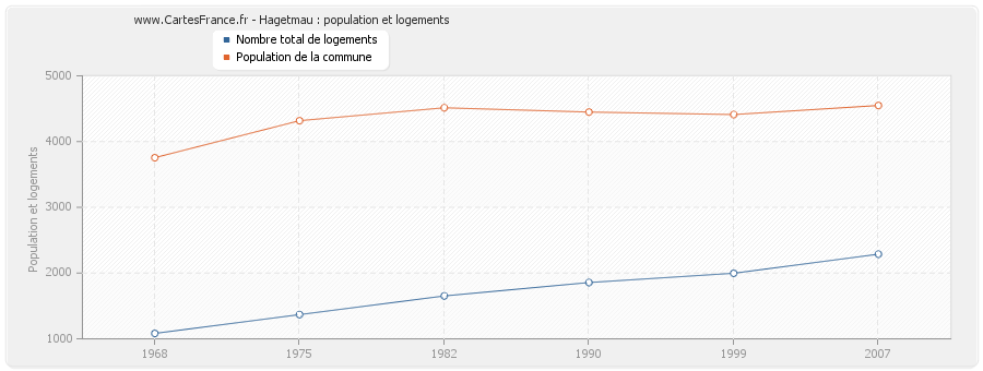 Hagetmau : population et logements