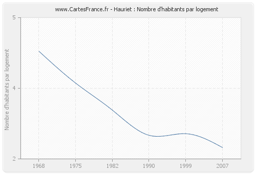 Hauriet : Nombre d'habitants par logement