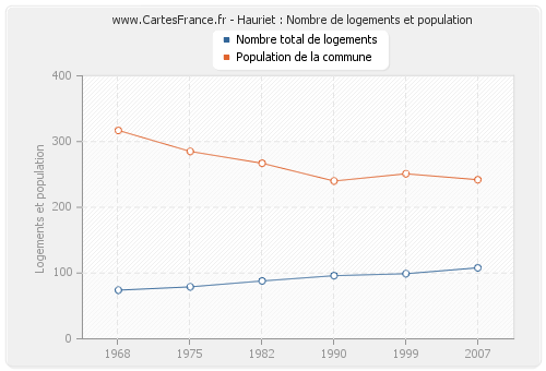 Hauriet : Nombre de logements et population