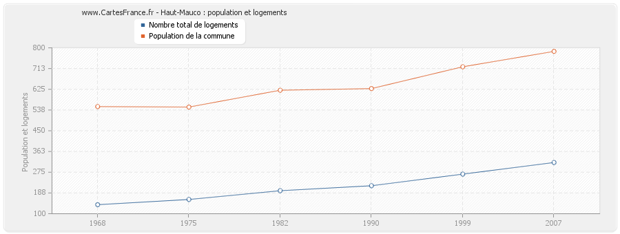 Haut-Mauco : population et logements