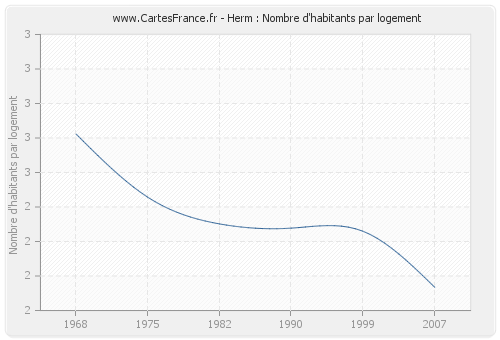 Herm : Nombre d'habitants par logement