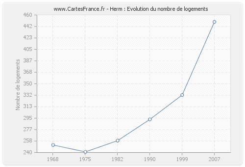 Herm : Evolution du nombre de logements