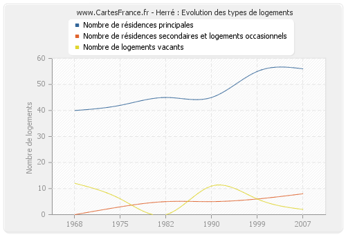 Herré : Evolution des types de logements