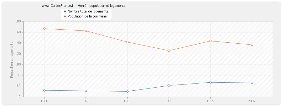 Herré : population et logements