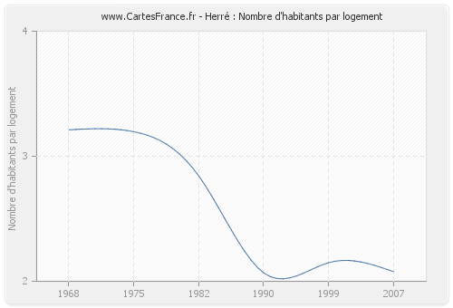 Herré : Nombre d'habitants par logement