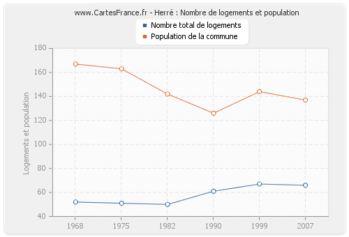 Herré : Nombre de logements et population