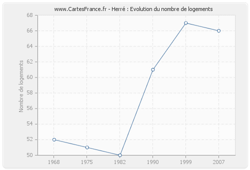 Herré : Evolution du nombre de logements