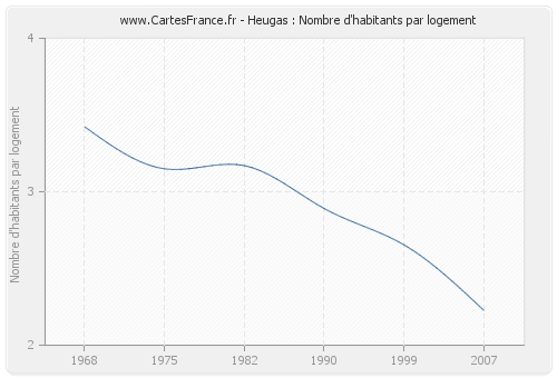 Heugas : Nombre d'habitants par logement