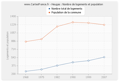 Heugas : Nombre de logements et population