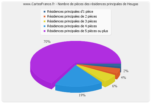 Nombre de pièces des résidences principales de Heugas