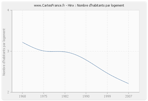 Hinx : Nombre d'habitants par logement