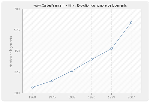 Hinx : Evolution du nombre de logements