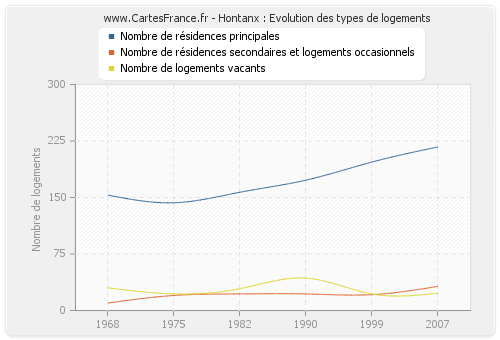 Hontanx : Evolution des types de logements