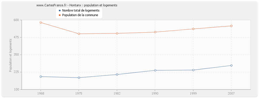 Hontanx : population et logements