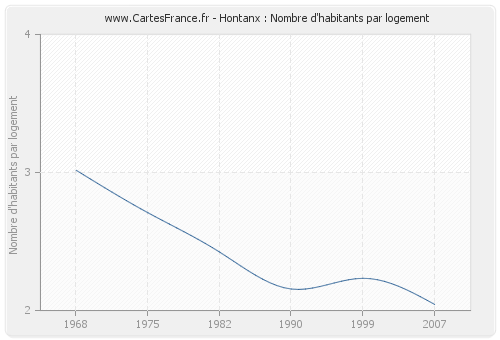 Hontanx : Nombre d'habitants par logement