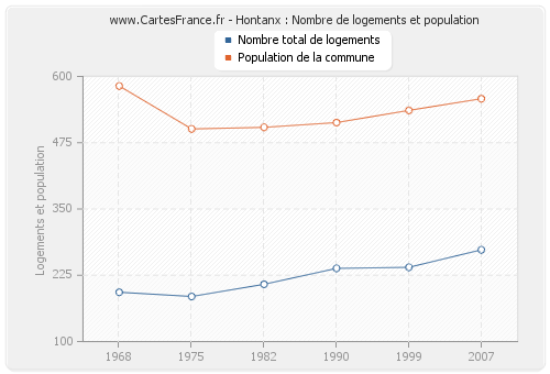 Hontanx : Nombre de logements et population