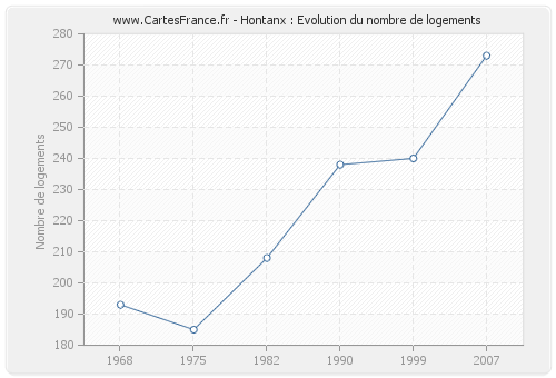 Hontanx : Evolution du nombre de logements