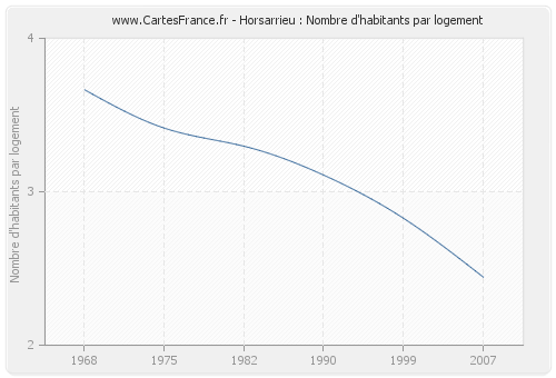 Horsarrieu : Nombre d'habitants par logement