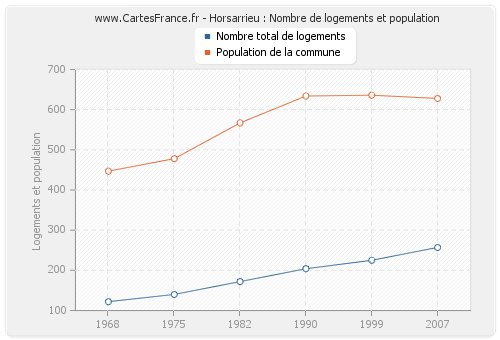 Horsarrieu : Nombre de logements et population