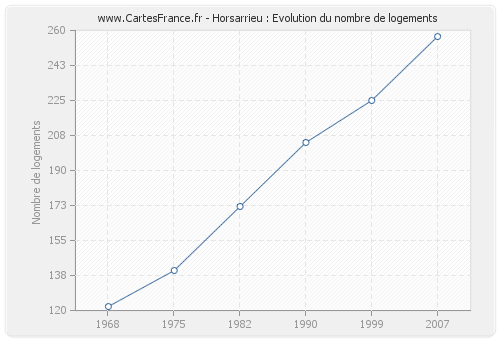 Horsarrieu : Evolution du nombre de logements