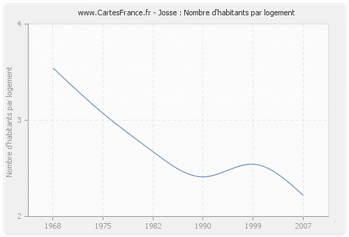 Josse : Nombre d'habitants par logement