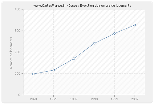 Josse : Evolution du nombre de logements