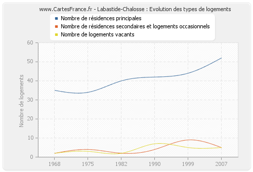 Labastide-Chalosse : Evolution des types de logements