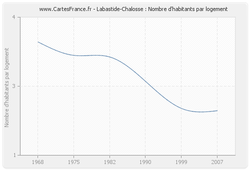 Labastide-Chalosse : Nombre d'habitants par logement