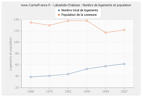 Labastide-Chalosse : Nombre de logements et population