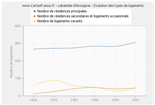 Labastide-d'Armagnac : Evolution des types de logements