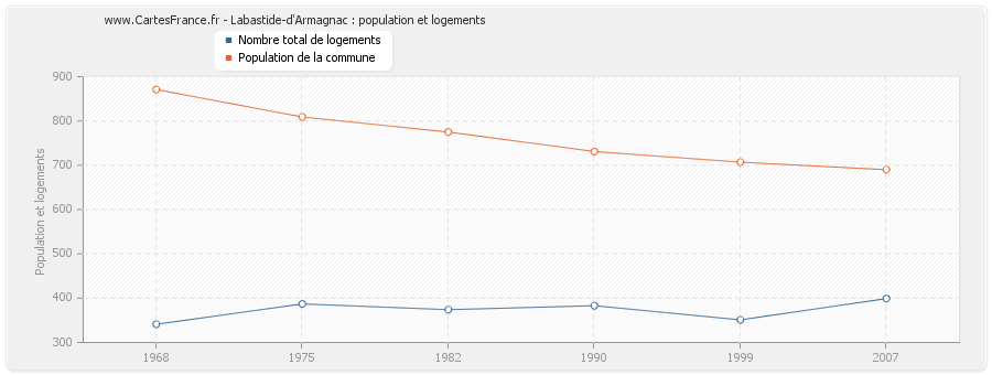 Labastide-d'Armagnac : population et logements