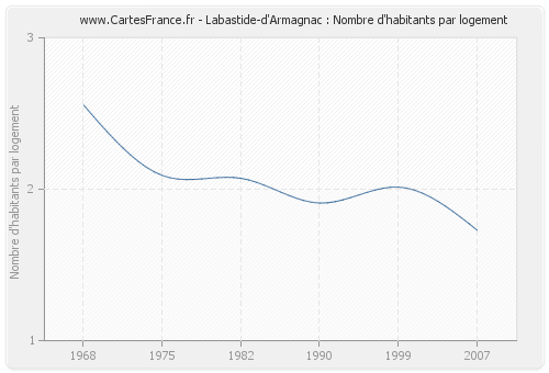 Labastide-d'Armagnac : Nombre d'habitants par logement