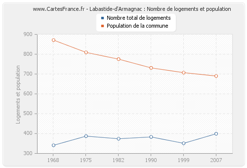Labastide-d'Armagnac : Nombre de logements et population