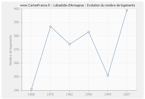 Labastide-d'Armagnac : Evolution du nombre de logements