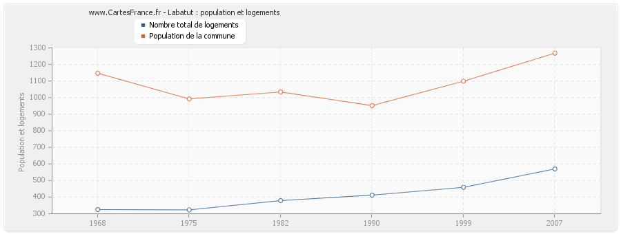 Labatut : population et logements