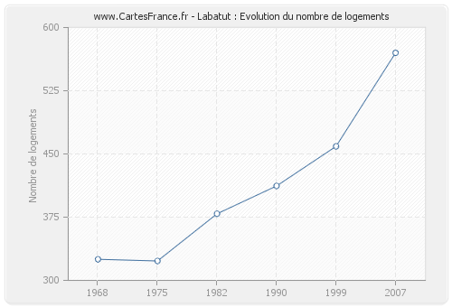 Labatut : Evolution du nombre de logements