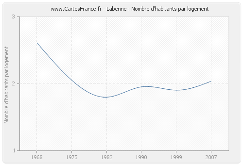 Labenne : Nombre d'habitants par logement