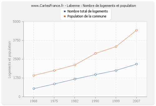 Labenne : Nombre de logements et population