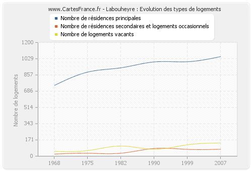 Labouheyre : Evolution des types de logements