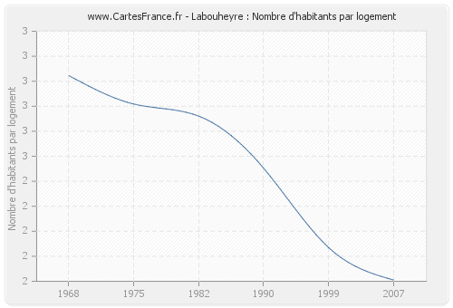 Labouheyre : Nombre d'habitants par logement